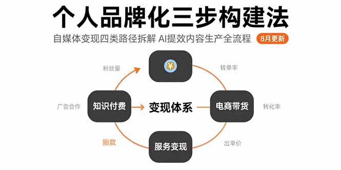 个人品牌化三步构建法-8月：自媒体变现四类路径拆解 AI提效内容生产全流程-HXPP