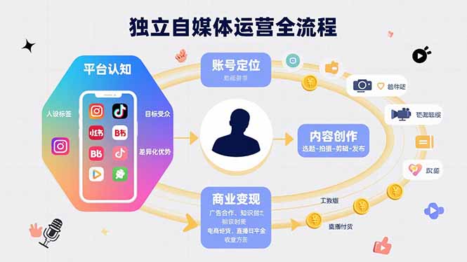独立自媒体运营的全流程，从平台认知、账号定位、内容创作到商业变现-HXPP