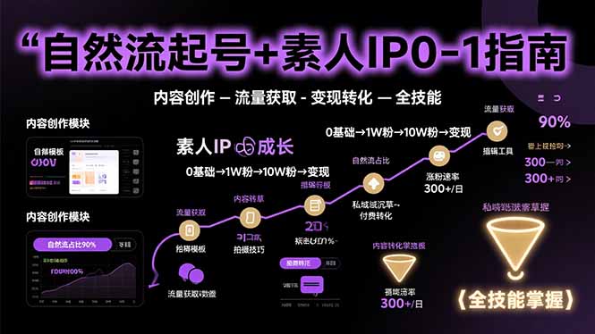 自然流起号+素人IP0-1指南，快速掌握内容创作-流量获取-变现转化-全技能-HXPP