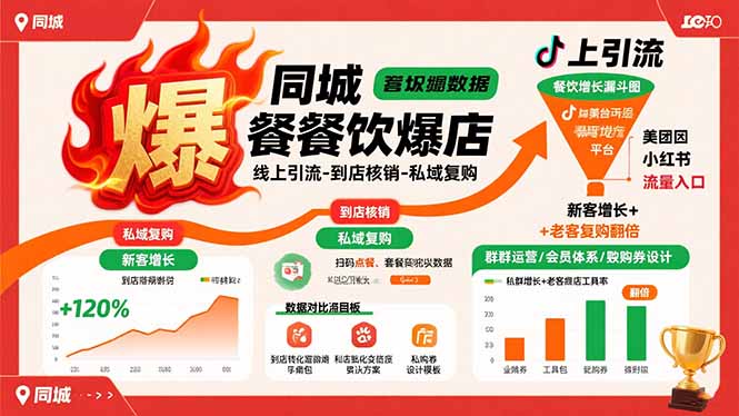 同城餐饮爆店课：线上引流-到店核销-私域复购，新客增长+老客复购翻倍目标-HXPP