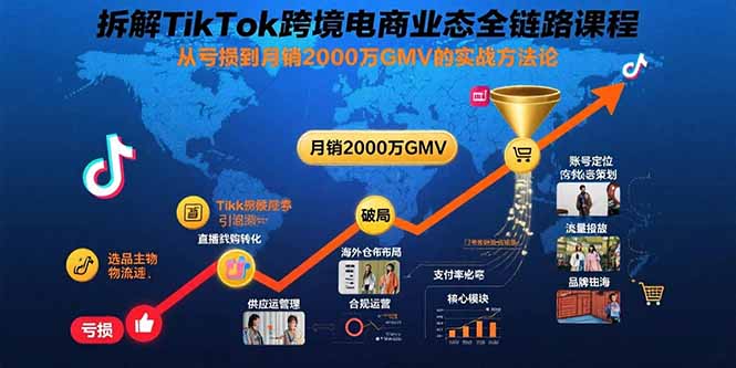 拆解TikTok跨境电商业态全链路课程：从亏损到月销2000万GMV的实战方法论-HXPP