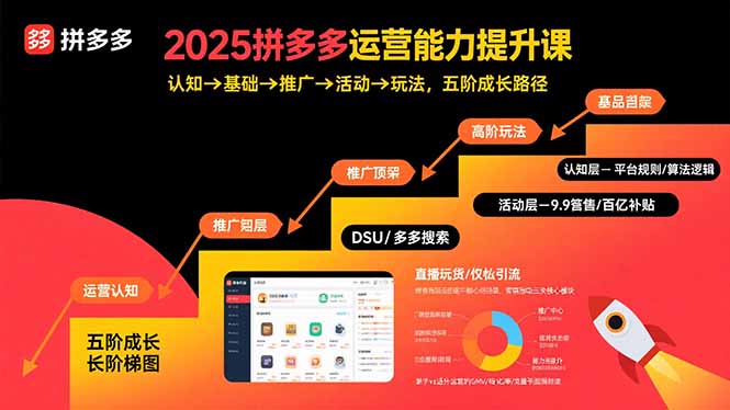 2025拼多多运营能力提升课：认知→基础→推广→活动→玩法，五阶成长路径-HXPP